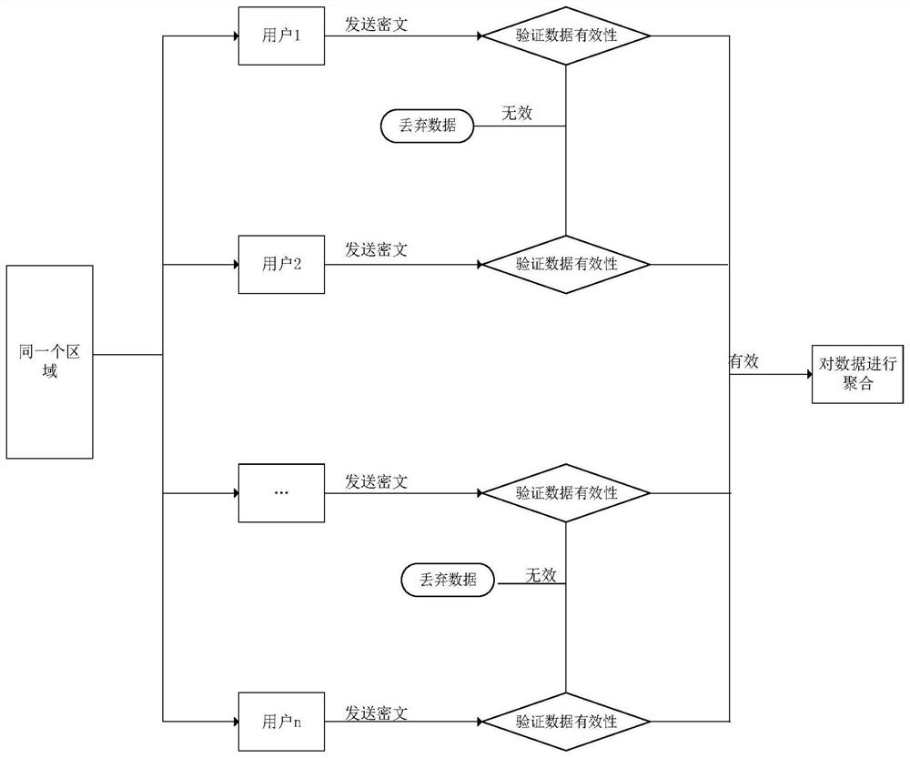 Data Aggregation Method with Validity Verification Function in Internet of Things Environment