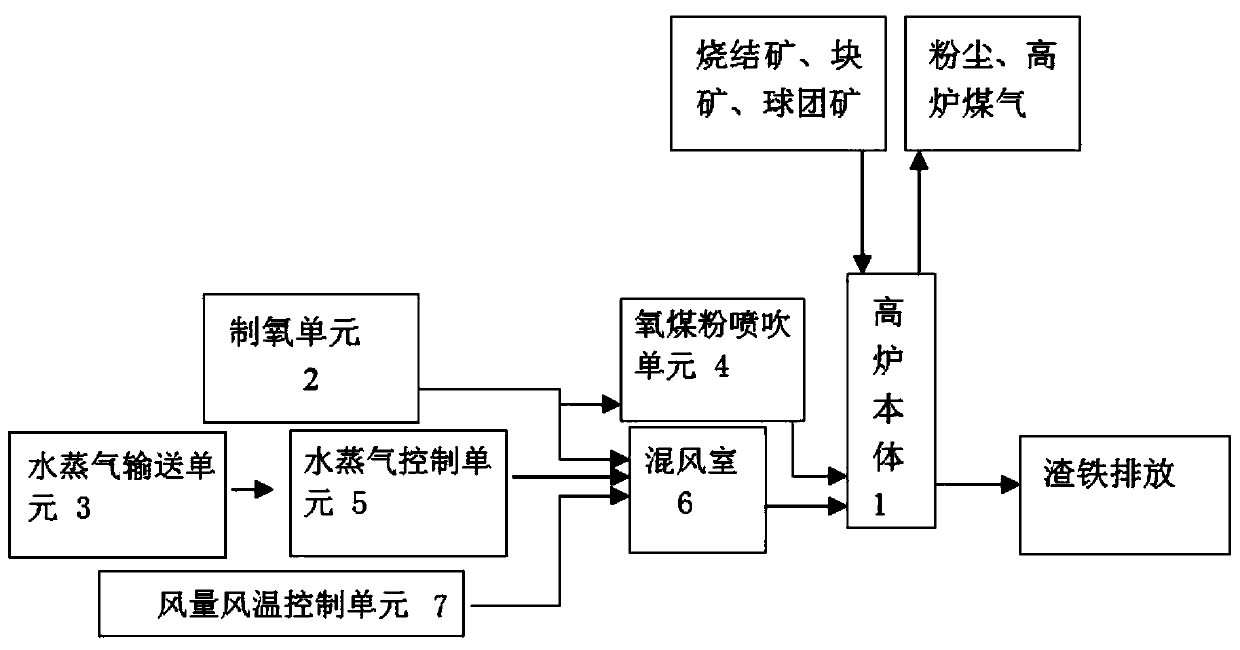 Control system and method for hydrogen-rich blast furnace based on low-quality oxygen and large humidification