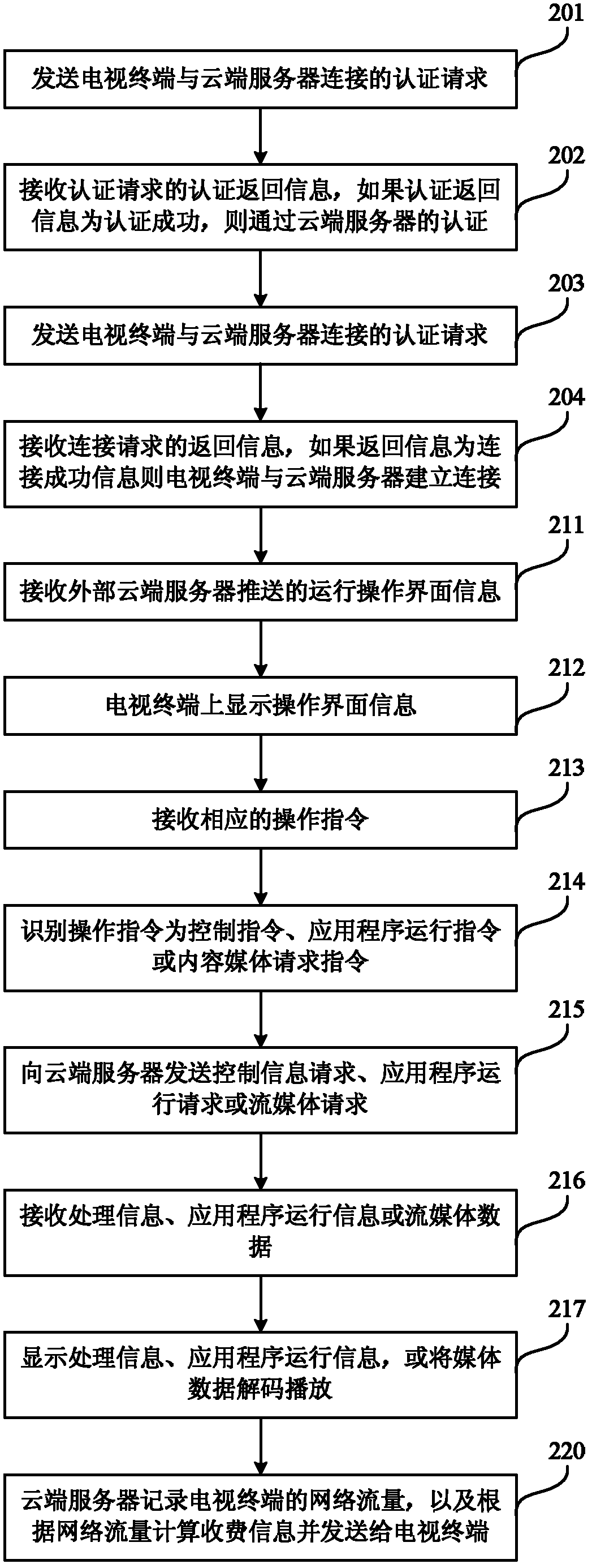 Information processing method of TV terminal and TV terminal