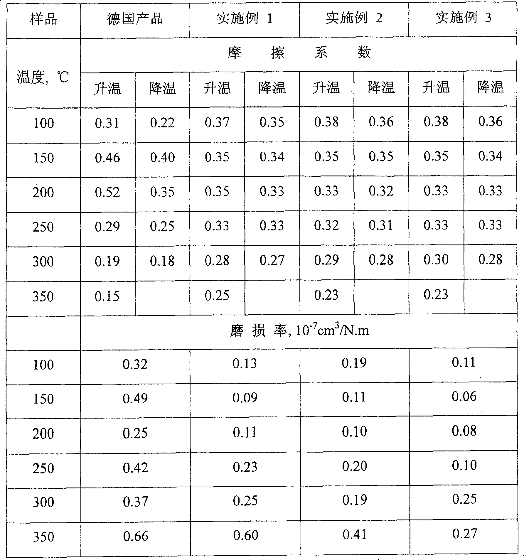 Friction materials for high-speed train braking and method for preparing same