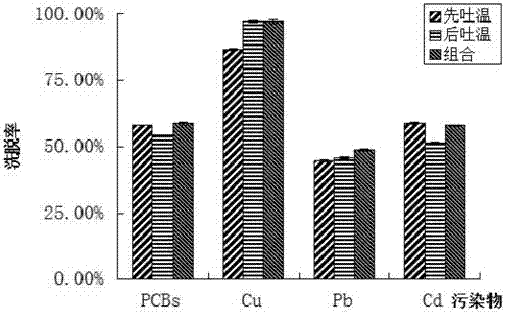 Eluting agent capable of synchronously removing polychlorinated biphenyl and heavy metal in soil, preparation method and application thereof