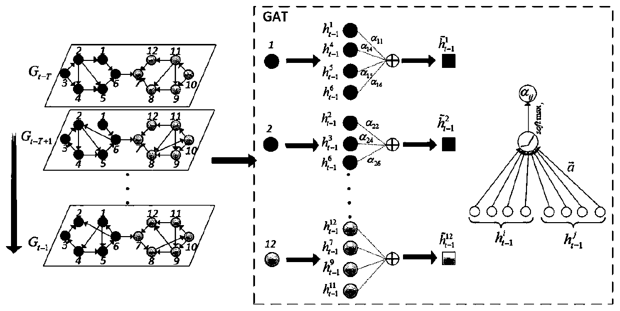 Dynamic link prediction method based on space-time attention deep model