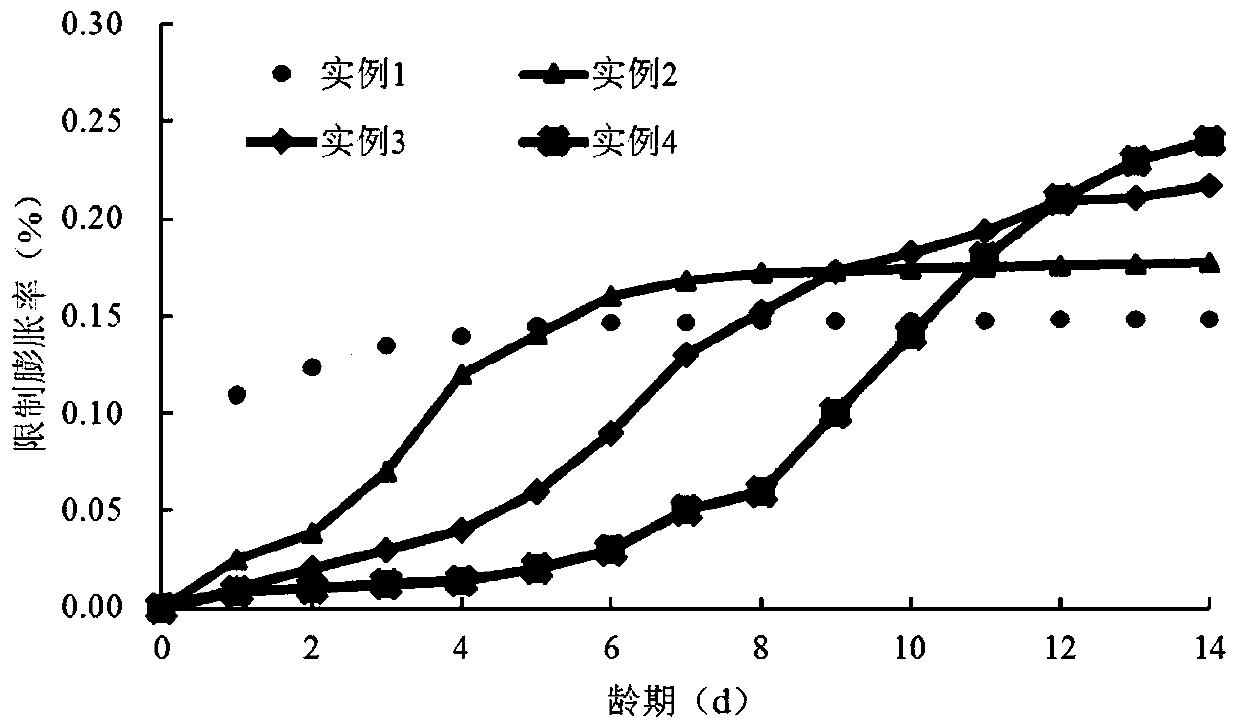 Modified calcium oxide expansion agent with controllable expansion process and preparation method thereof