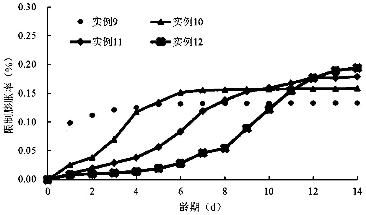 Modified calcium oxide expansion agent with controllable expansion process and preparation method thereof