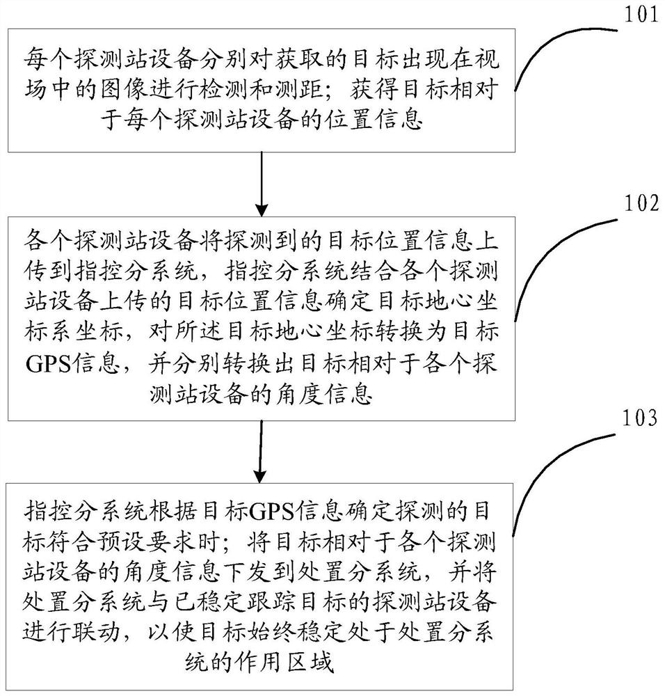 Low-altitude target detection method and system based on multi-source detector