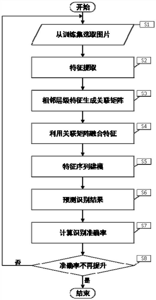 Character recognition method for enhancing attention mechanism by fusing multilayer features