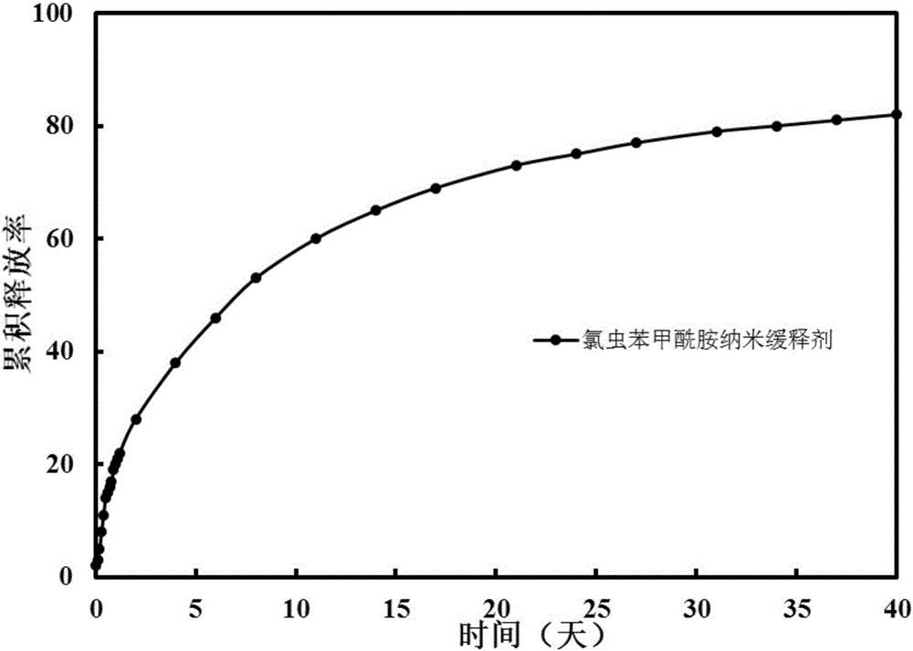 Nano-sized silicon dioxide grafted organic functional polymer bisamide pesticide slow-release agent and preparation method thereof