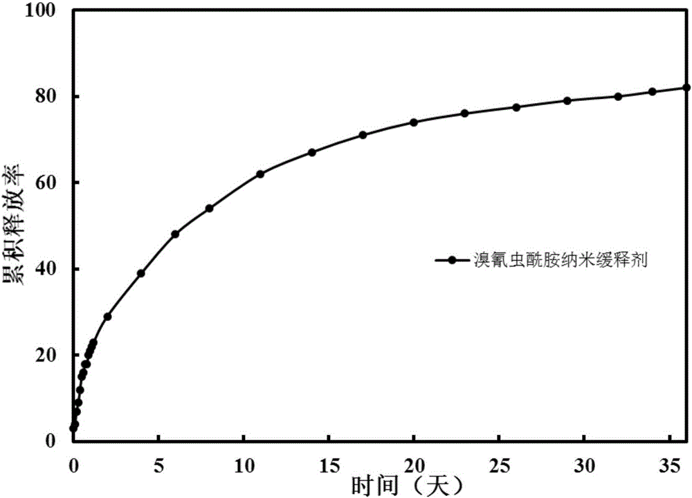 Nano-sized silicon dioxide grafted organic functional polymer bisamide pesticide slow-release agent and preparation method thereof