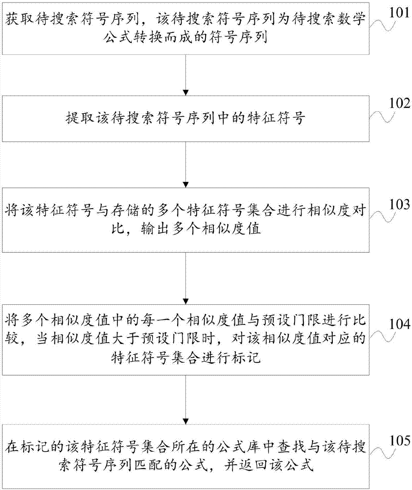 Mathematical formula search method and device