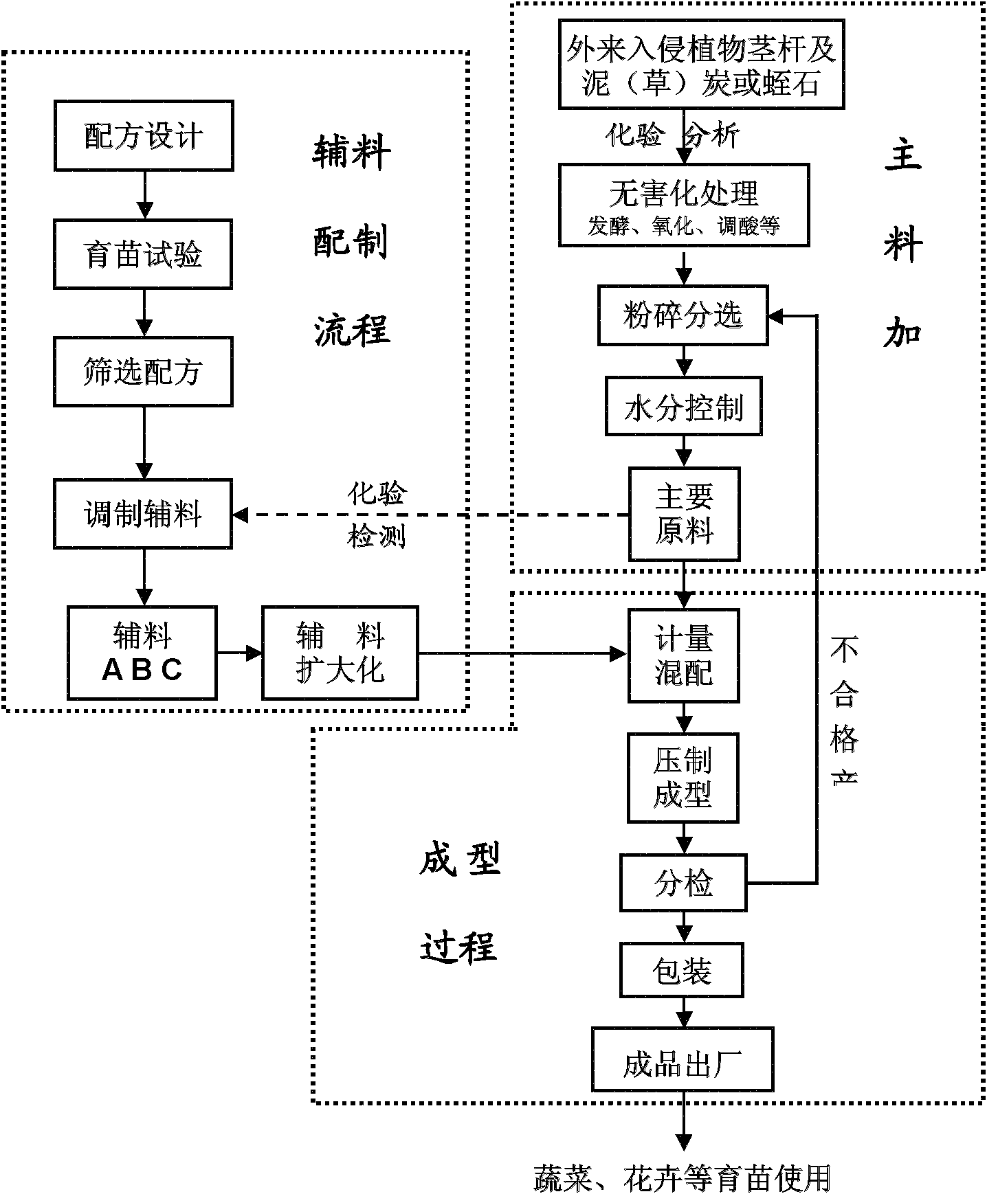 Seedling culturing substrate block and preparation method thereof