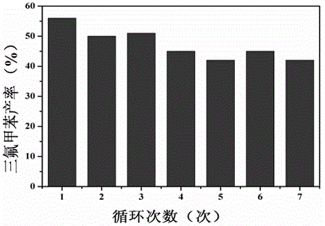 Method for converting benzene into benzotrifluoride through heterogeneous catalysis