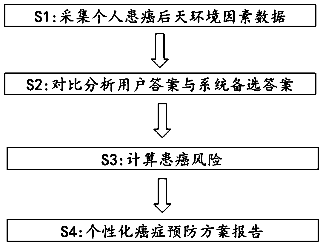 Intelligent cancer risk prediction method and system