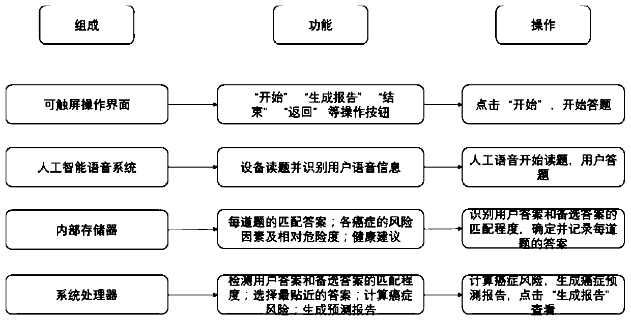 Intelligent cancer risk prediction method and system