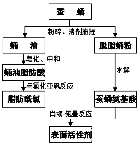 N-fatty acyl amino acid sodium surfactant and preparation method thereof