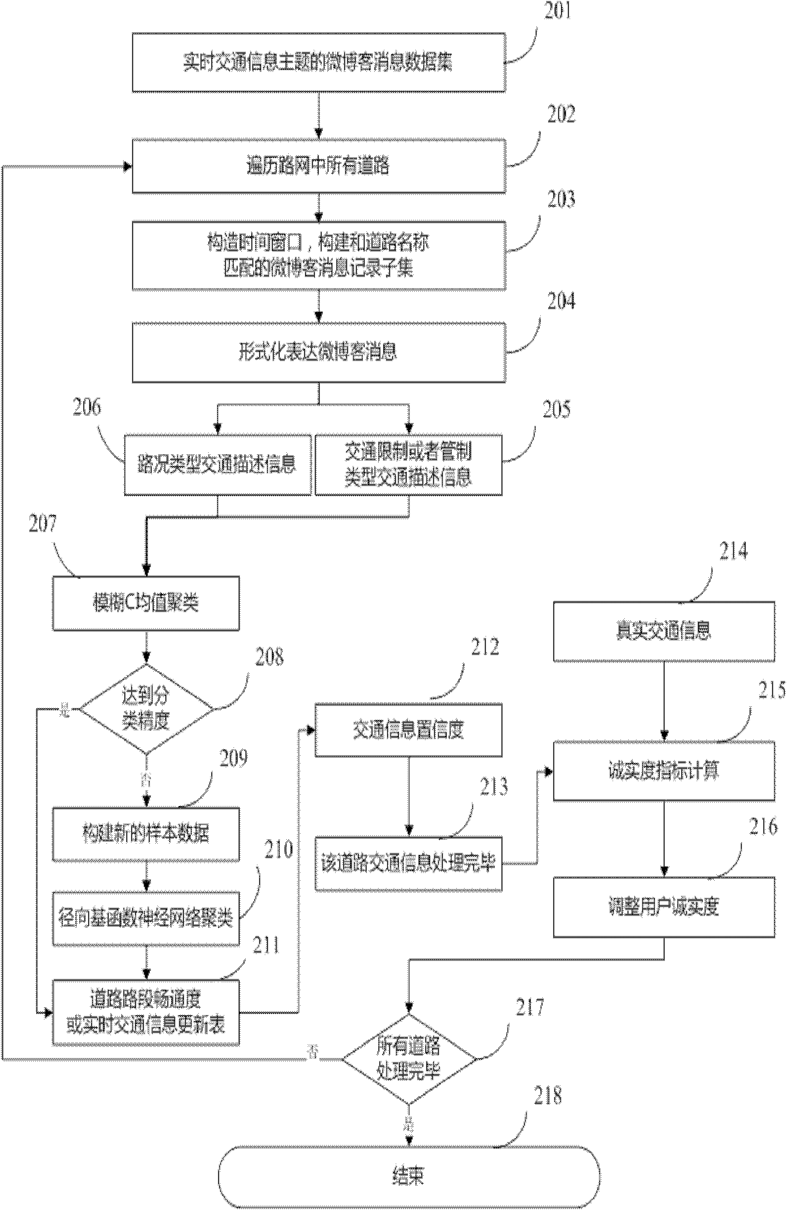 A fusion evaluation method of traffic information collected based on micro blogs