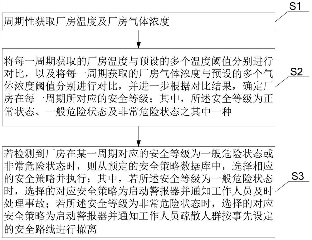 Safety supervision production supervision method and system based on Internet of Things technology