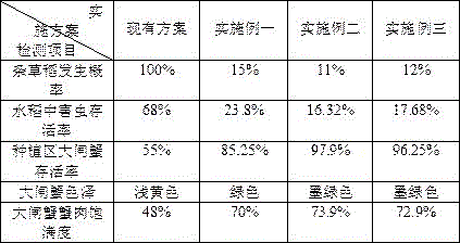 Method for culturing hairy crabs eating weedy rice in freshwater