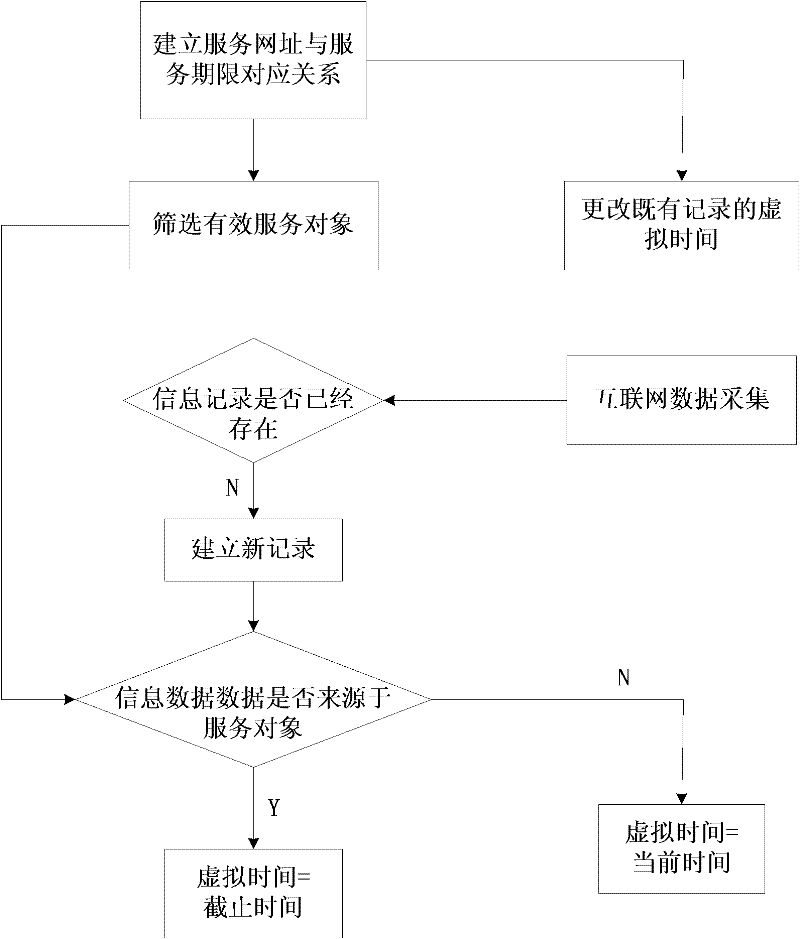 Information record sorting method based on virtual time value