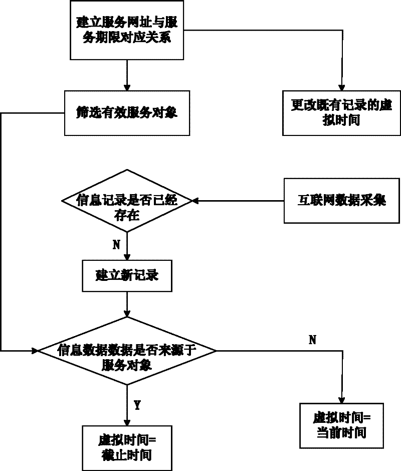 Information record sorting method based on virtual time value