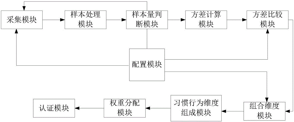 Identity authentication system and method based on user habit behavior features