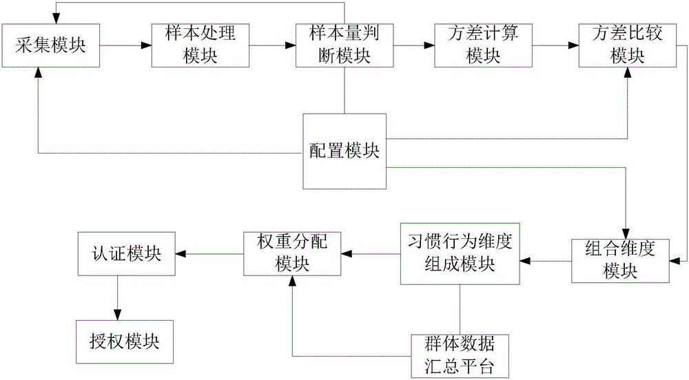 Identity authentication system and method based on user habit behavior features