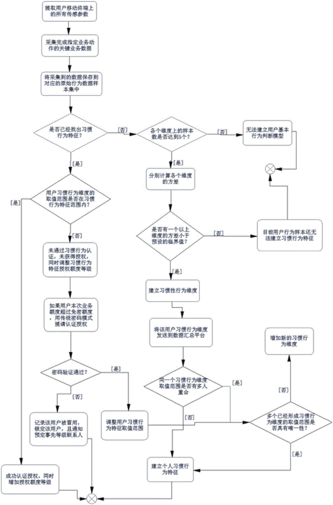 Identity authentication system and method based on user habit behavior features