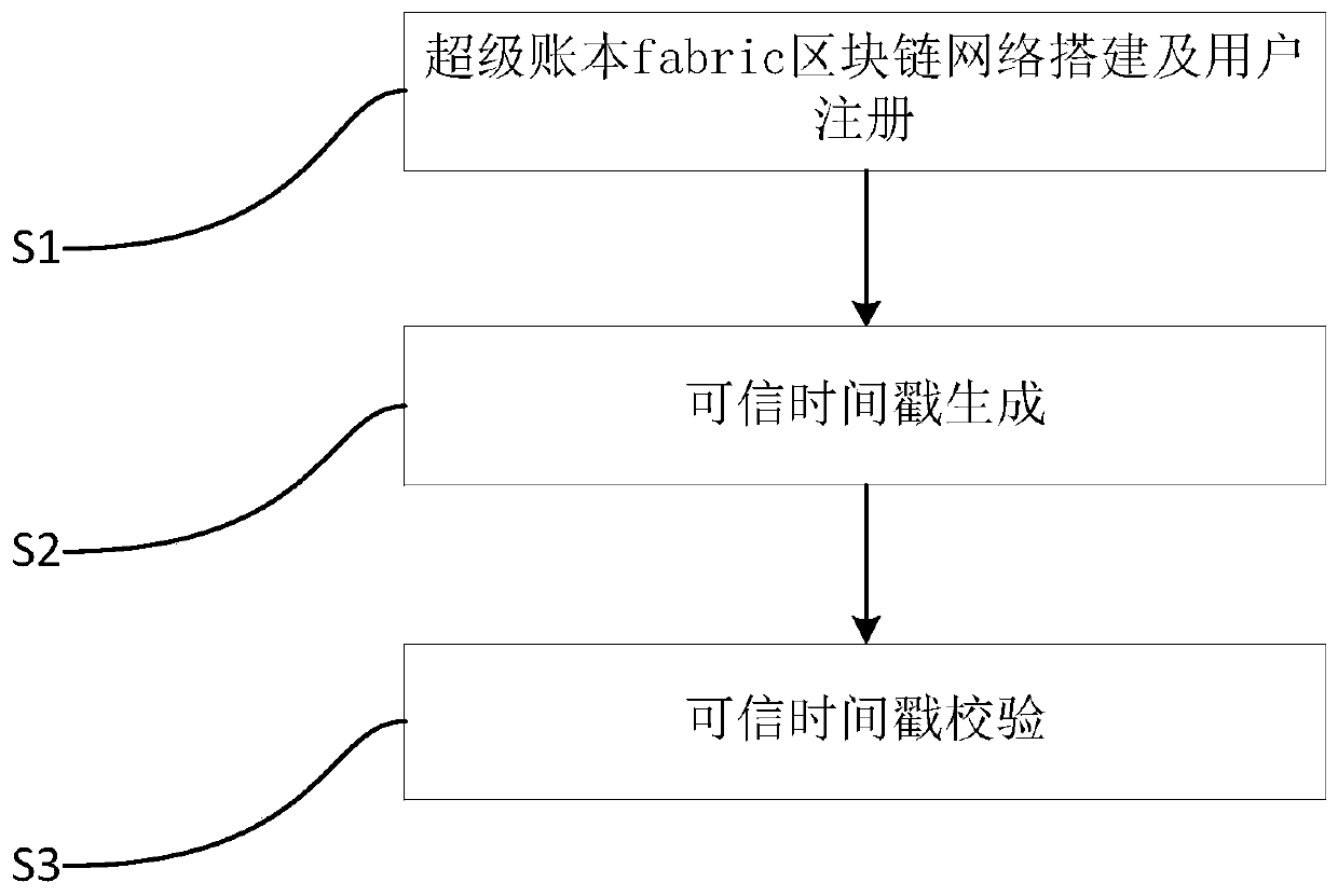 Method and system for realizing trusted timestamp service based on block chain