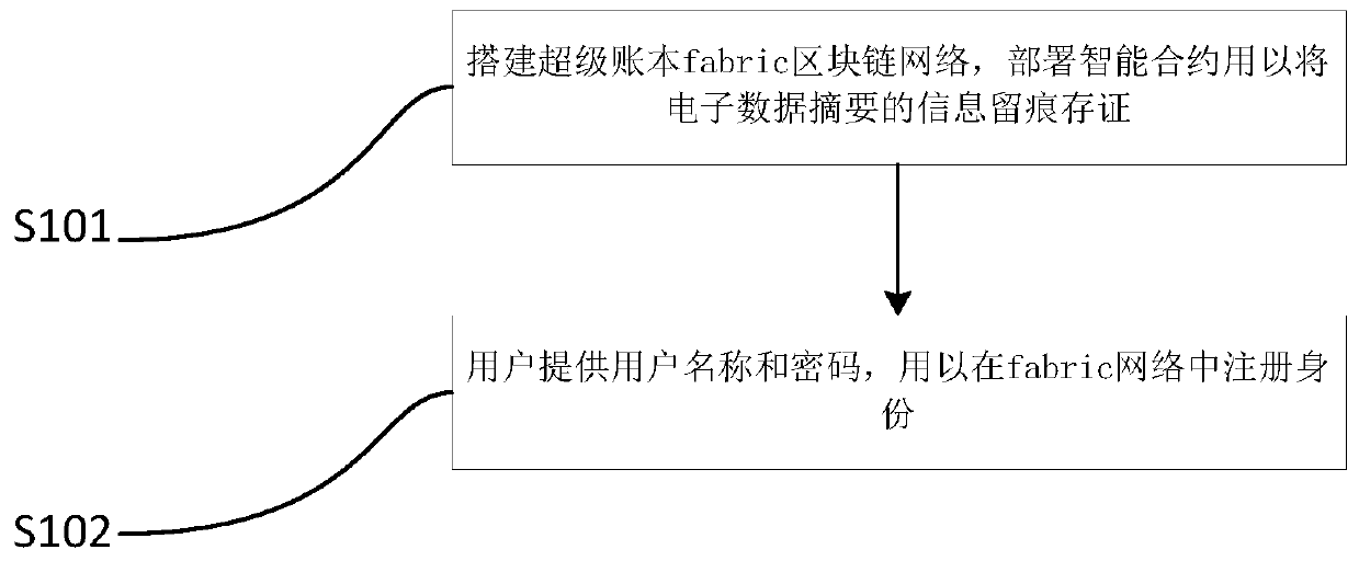 Method and system for realizing trusted timestamp service based on block chain