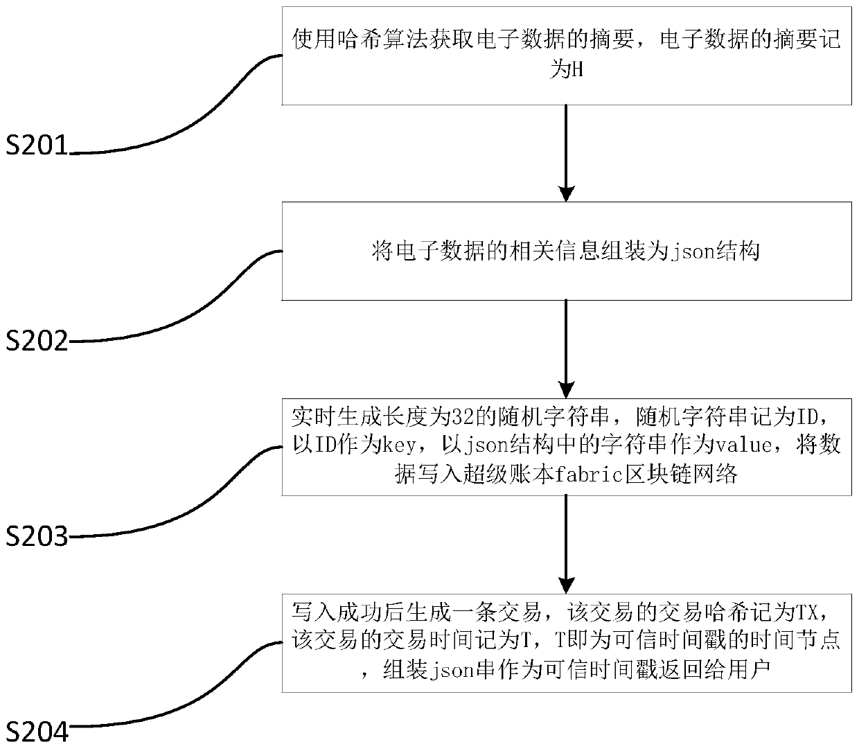 Method and system for realizing trusted timestamp service based on block chain