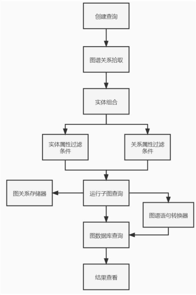 Method for constructing sub-graph model for graph query