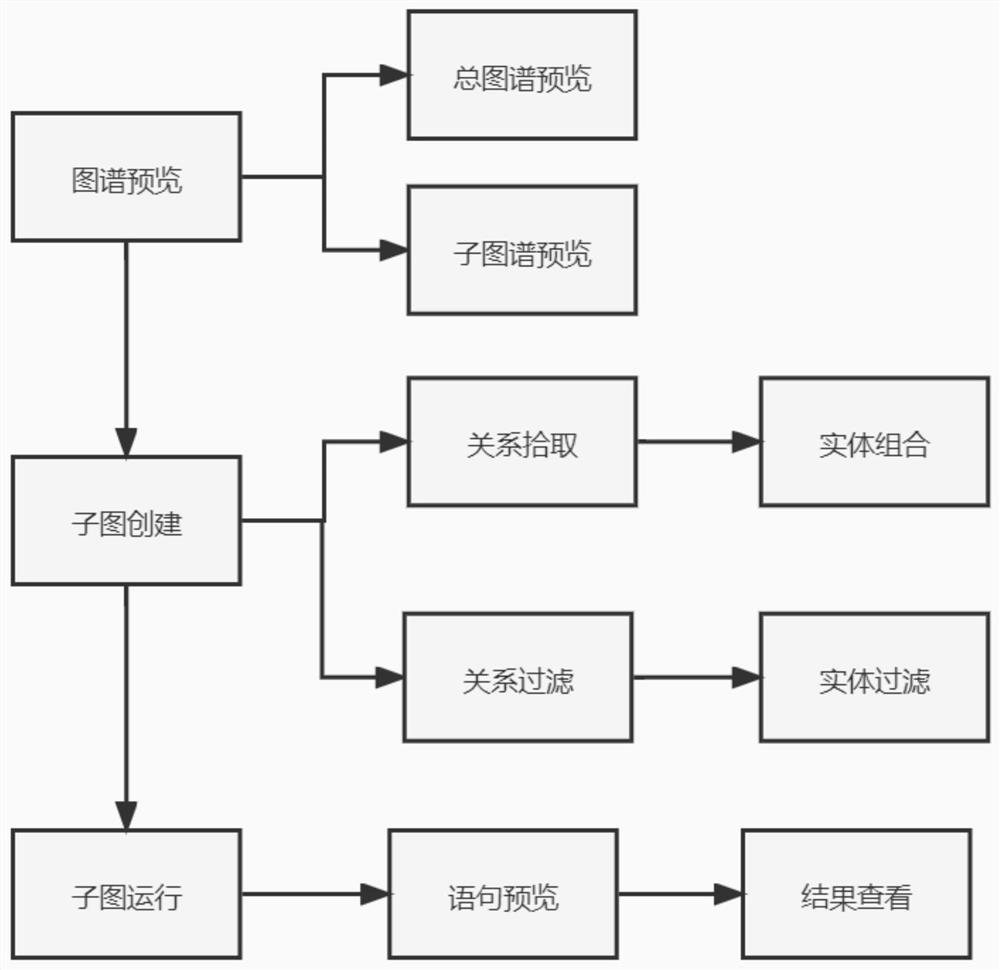 Method for constructing sub-graph model for graph query