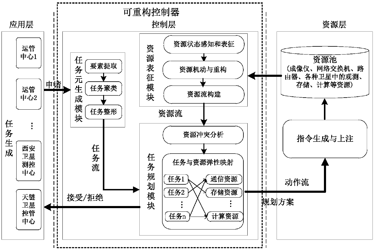 Task-driven reconfigurable spatial information network resource management framework and method