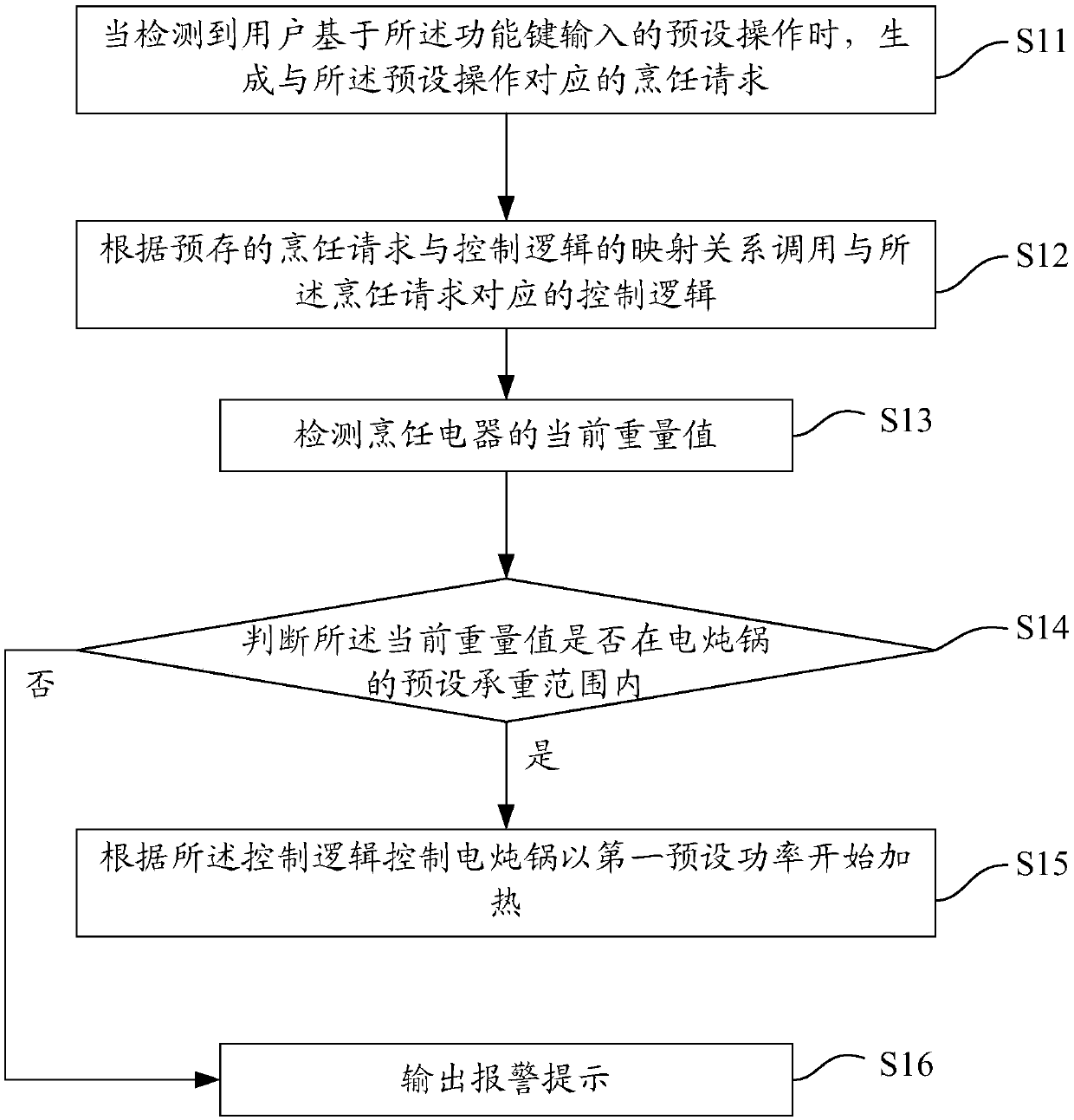 Cooking appliance control method, cooking appliance and storage medium