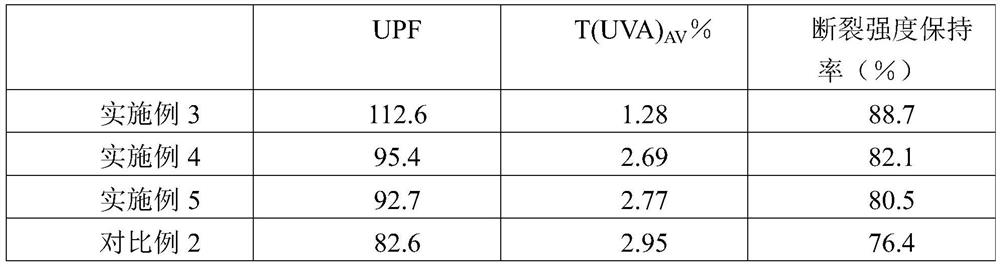 Novel antibacterial anti-radiation silver-impregnated fiber fabric and preparation method thereof