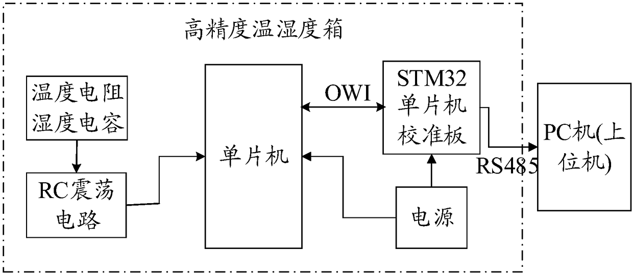 System and method for realizing humidity calibration function based on temperature and humidity sensor