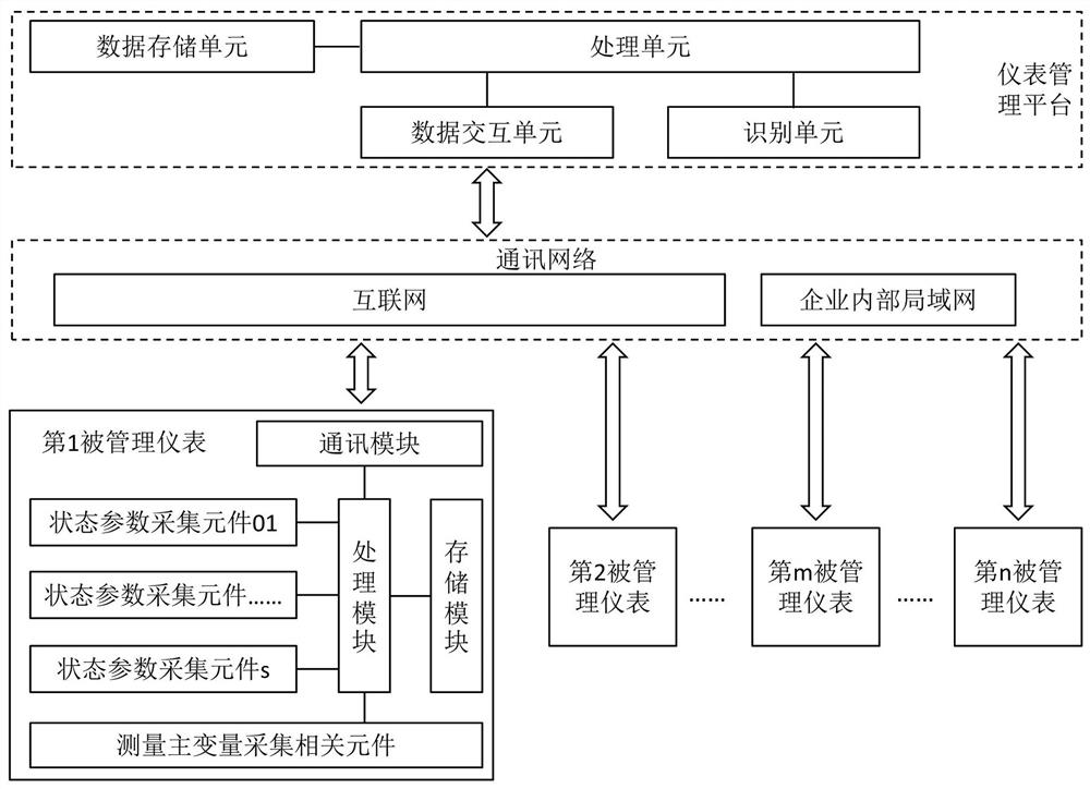 Instrument management system, management platform, industrial instrument and method