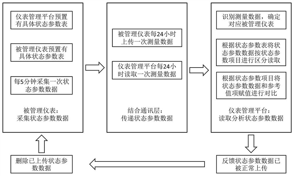 Instrument management system, management platform, industrial instrument and method