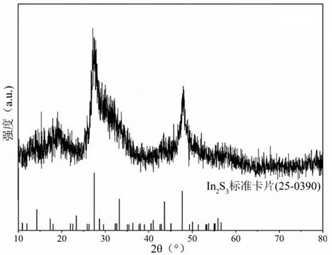 Preparation and application of ultrathin two-dimensional layered composite photocatalytic materials