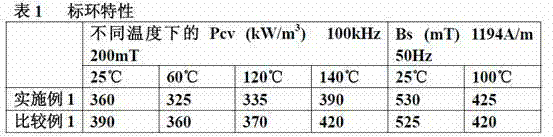 Wide-temperature MnZn power ferrite material