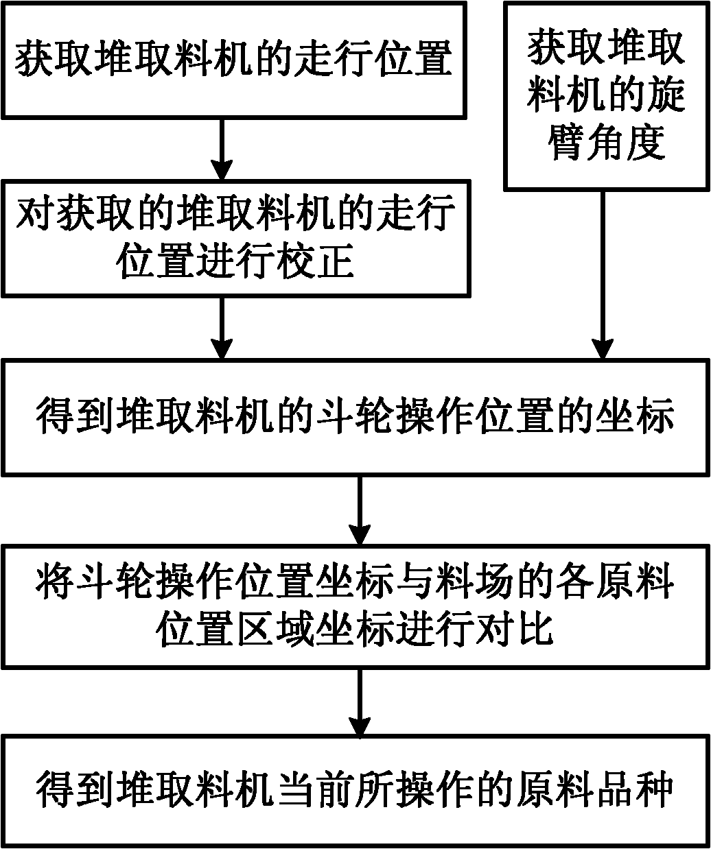 Method and system for identifying varieties of piled and taken raw materials in stockyard