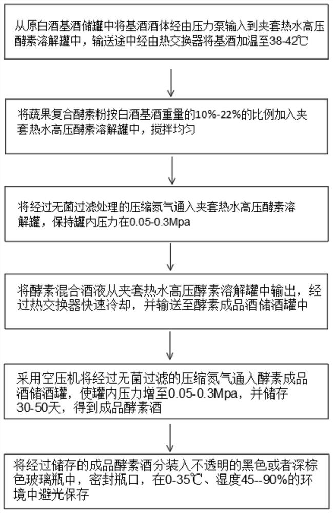 Process and equipment for removing fusel oil in Baijiu by composite plant enzyme method