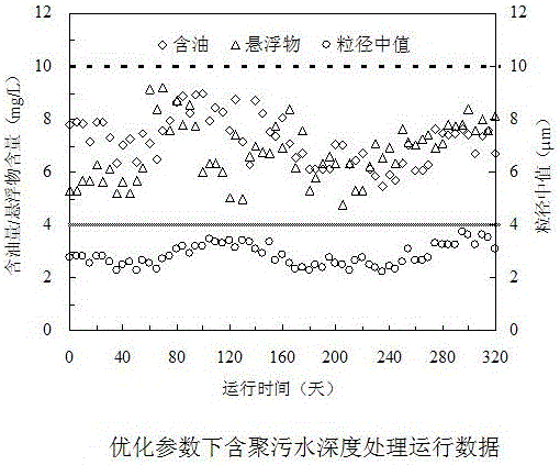 Optimization design device and optimization method for filtering-backwashing parameters of poly-containing sewage