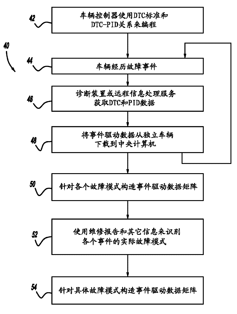 Event-driven fault diagnosis framework for automotive systems