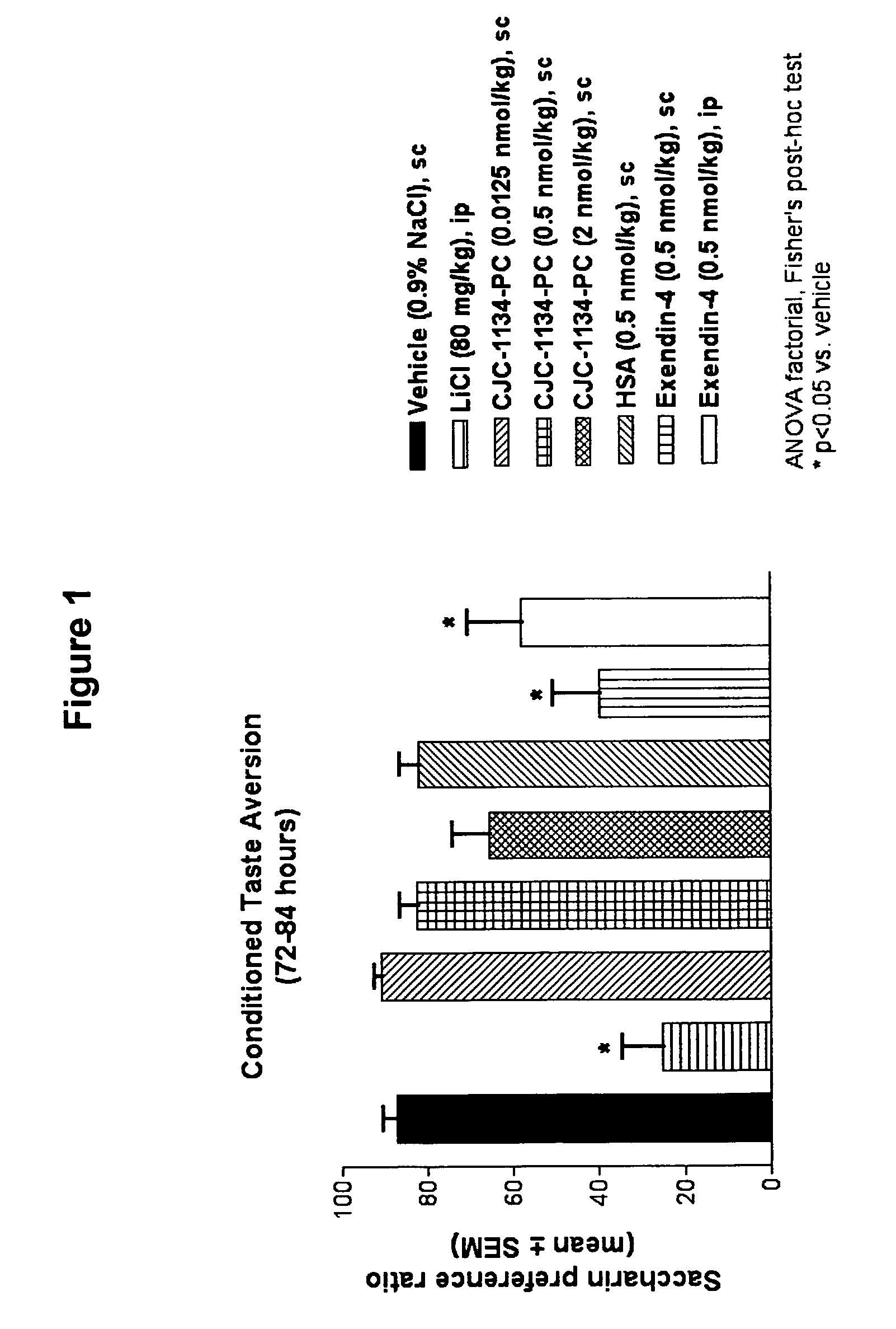 Method of treatment of diabetes and/or obesity with reduced nausea side effect