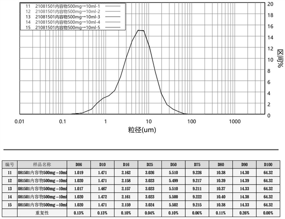 Method for detecting particle size distribution of progesterone in progesterone soft capsule content