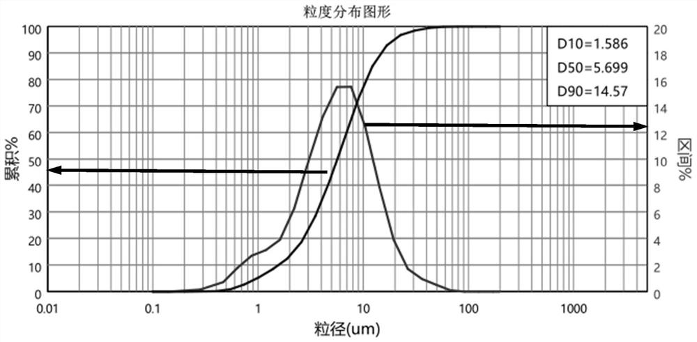 Method for detecting particle size distribution of progesterone in progesterone soft capsule content