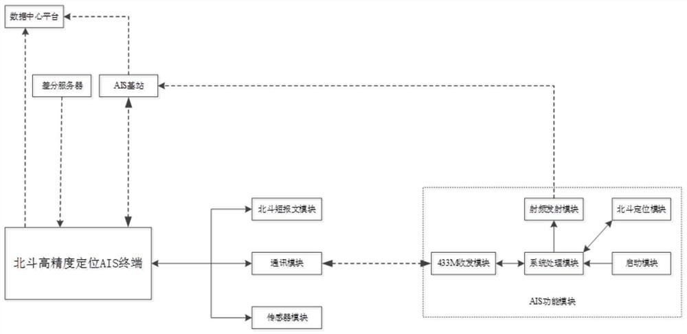 Search and rescue system and method based on Beidou high-precision positioning AIS terminal