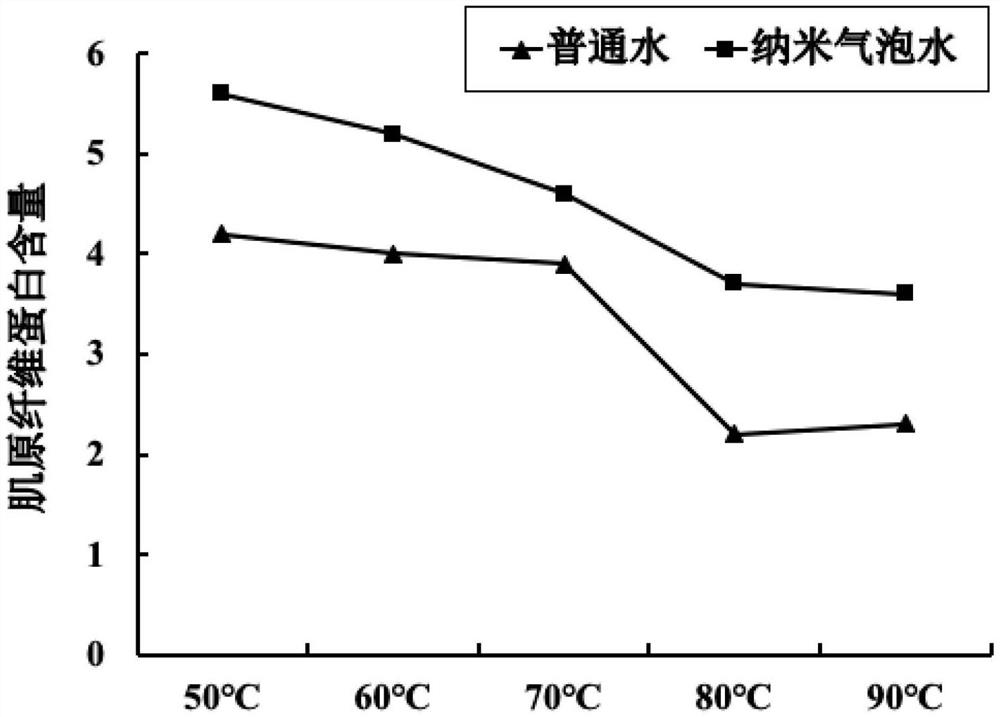 Method for improving tenderness of mutton