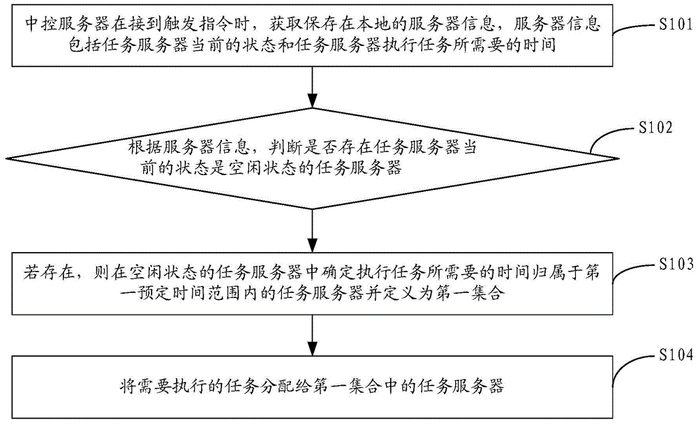 Method and system for controlling task server