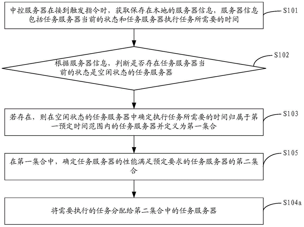 Method and system for controlling task server